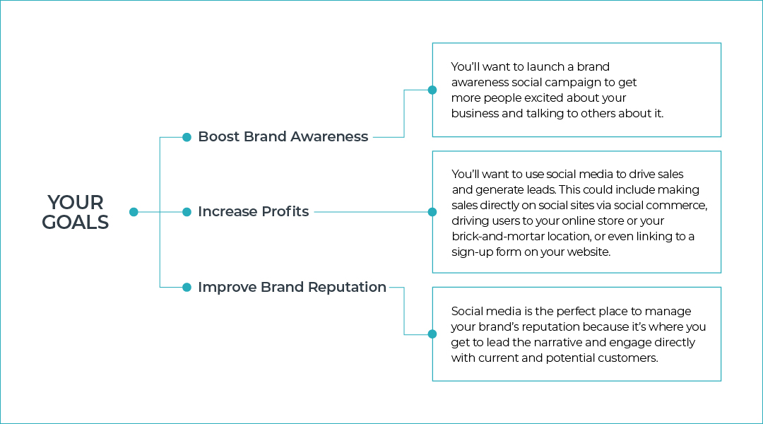 How to Build Your Social Media Marketing Strategy
